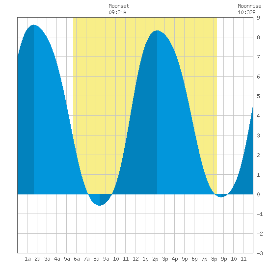 Willets Point tide chart for Wednesday, July 24, 2024