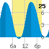 Willets Point tide chart for Thursday, July 25, 2024