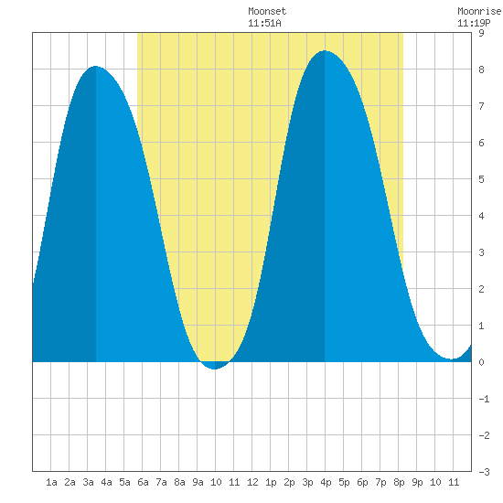 Willets Point tide chart for Friday, July 26, 2024