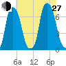 Willets Point tide chart for Saturday, July 27, 2024