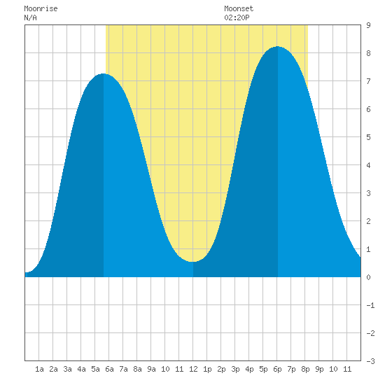 Willets Point tide chart for Sunday, July 28, 2024