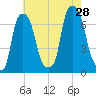 Willets Point tide chart for Sunday, July 28, 2024