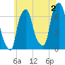 Willets Point tide chart for Tuesday, July 2, 2024