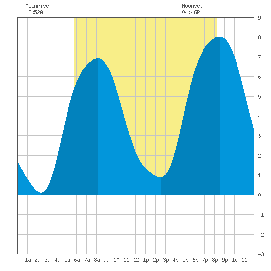 Willets Point tide chart for Tuesday, July 30, 2024