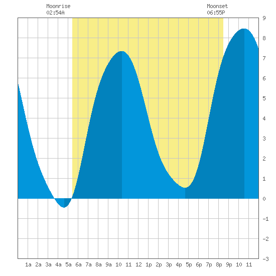 Willets Point tide chart for Wednesday, July 3, 2024
