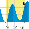 Willets Point tide chart for Wednesday, July 3, 2024