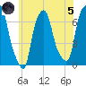 Willets Point tide chart for Friday, July 5, 2024