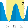 Willets Point tide chart for Sunday, July 7, 2024