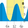 Willets Point tide chart for Monday, July 8, 2024