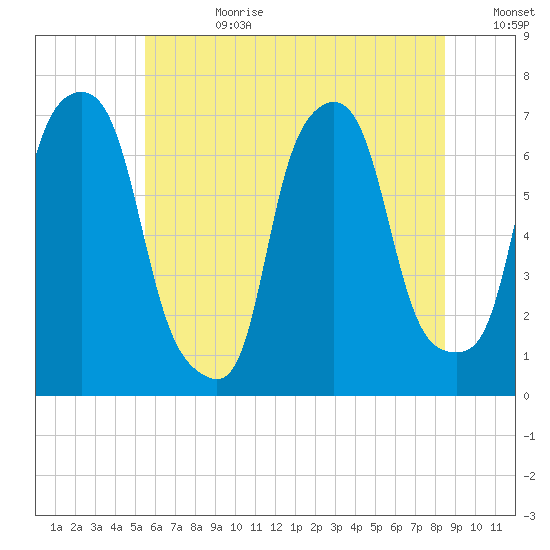 Willets Point tide chart for Tuesday, July 9, 2024