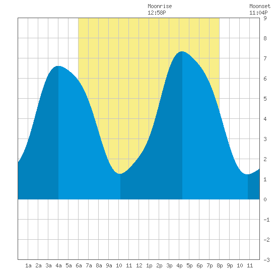 Willets Point tide chart for Sunday, August 11, 2024