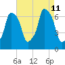Willets Point tide chart for Sunday, August 11, 2024