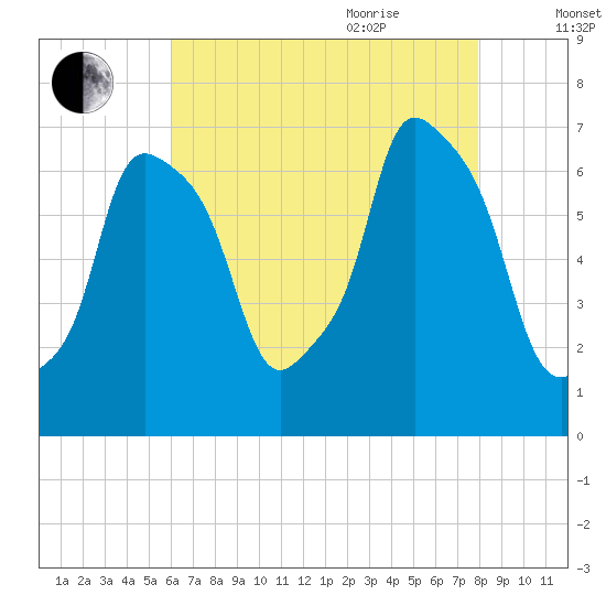 Willets Point tide chart for Monday, August 12, 2024