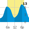 Willets Point tide chart for Tuesday, August 13, 2024