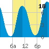 Willets Point tide chart for Sunday, August 18, 2024