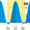 Willets Point tide chart for Tuesday, August 20, 2024