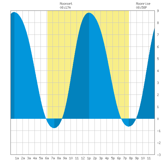 Willets Point tide chart for Wednesday, August 21, 2024