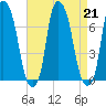 Willets Point tide chart for Wednesday, August 21, 2024