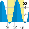 Willets Point tide chart for Thursday, August 22, 2024