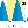 Willets Point tide chart for Friday, August 23, 2024