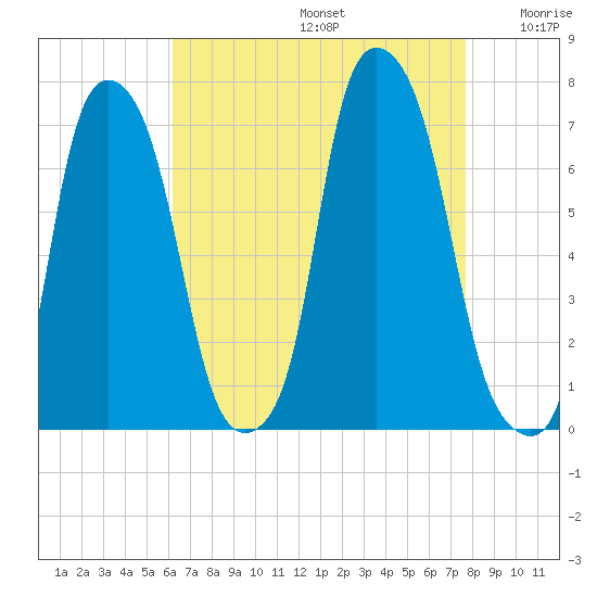 Willets Point tide chart for Saturday, August 24, 2024