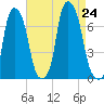 Willets Point tide chart for Saturday, August 24, 2024