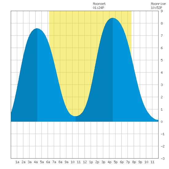Willets Point tide chart for Sunday, August 25, 2024