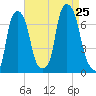 Willets Point tide chart for Sunday, August 25, 2024