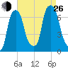Willets Point tide chart for Monday, August 26, 2024