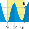 Willets Point tide chart for Saturday, August 3, 2024