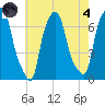 Willets Point tide chart for Sunday, August 4, 2024
