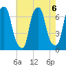 Willets Point tide chart for Tuesday, August 6, 2024