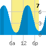 Willets Point tide chart for Wednesday, August 7, 2024