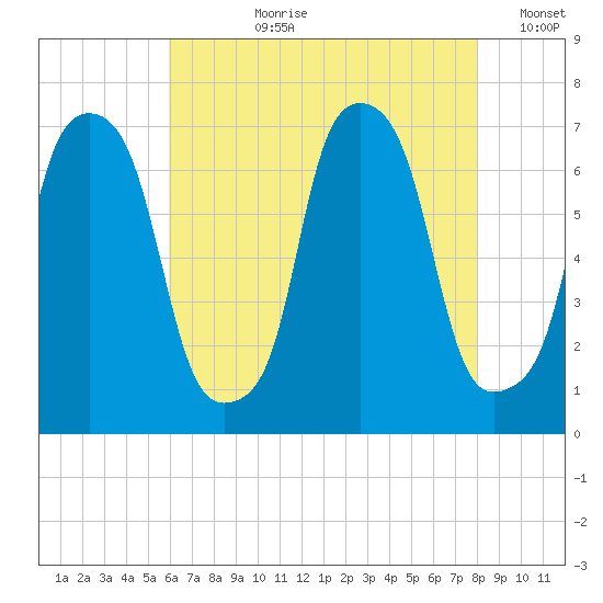 Willets Point tide chart for Thursday, August 8, 2024