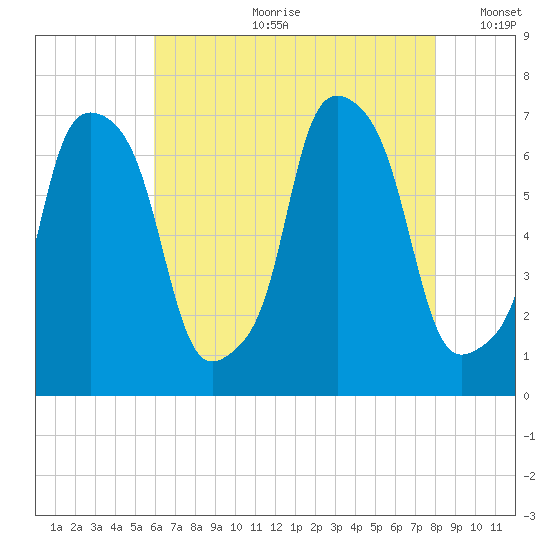 Willets Point tide chart for Friday, August 9, 2024