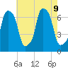 Willets Point tide chart for Friday, August 9, 2024