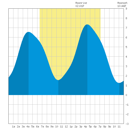 Willets Point tide chart for Tuesday, September 10, 2024