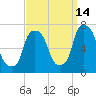 Willets Point tide chart for Saturday, September 14, 2024