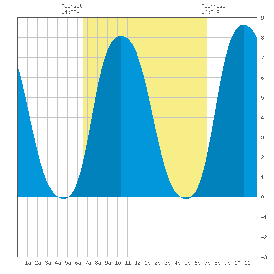 Willets Point tide chart for Monday, September 16, 2024