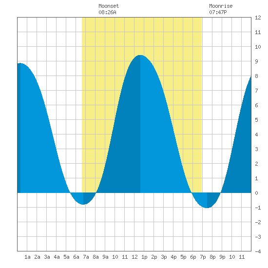 Willets Point tide chart for Thursday, September 19, 2024