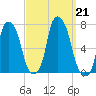 Willets Point tide chart for Saturday, September 21, 2024