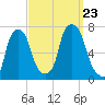 Willets Point tide chart for Monday, September 23, 2024