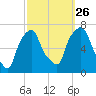 Willets Point tide chart for Thursday, September 26, 2024