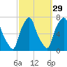 Willets Point tide chart for Sunday, September 29, 2024