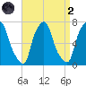 Willets Point tide chart for Monday, September 2, 2024