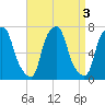 Willets Point tide chart for Tuesday, September 3, 2024