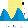 Willets Point tide chart for Monday, September 9, 2024
