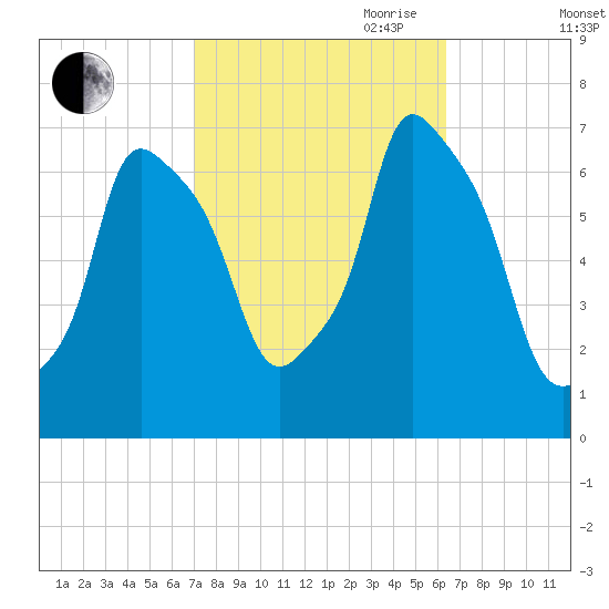 Willets Point tide chart for Thursday, October 10, 2024