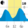 Willets Point tide chart for Thursday, October 10, 2024