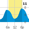 Willets Point tide chart for Friday, October 11, 2024